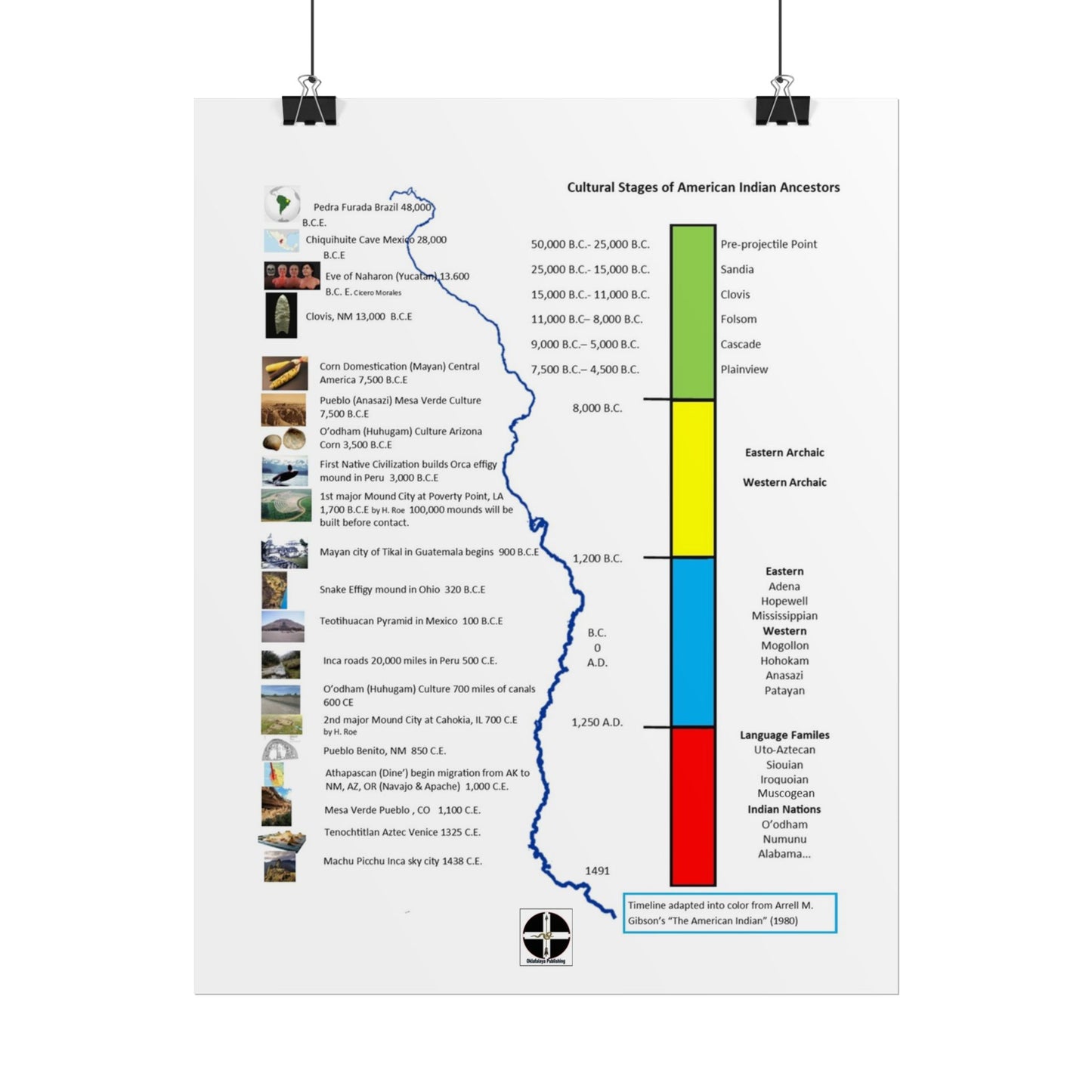 Cultural Stages of American Indian Ancestors Poster — Rolled Educational Wall Art