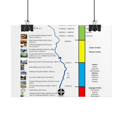 Cultural Stages of American Indian Ancestors Poster — Rolled Educational Wall Art