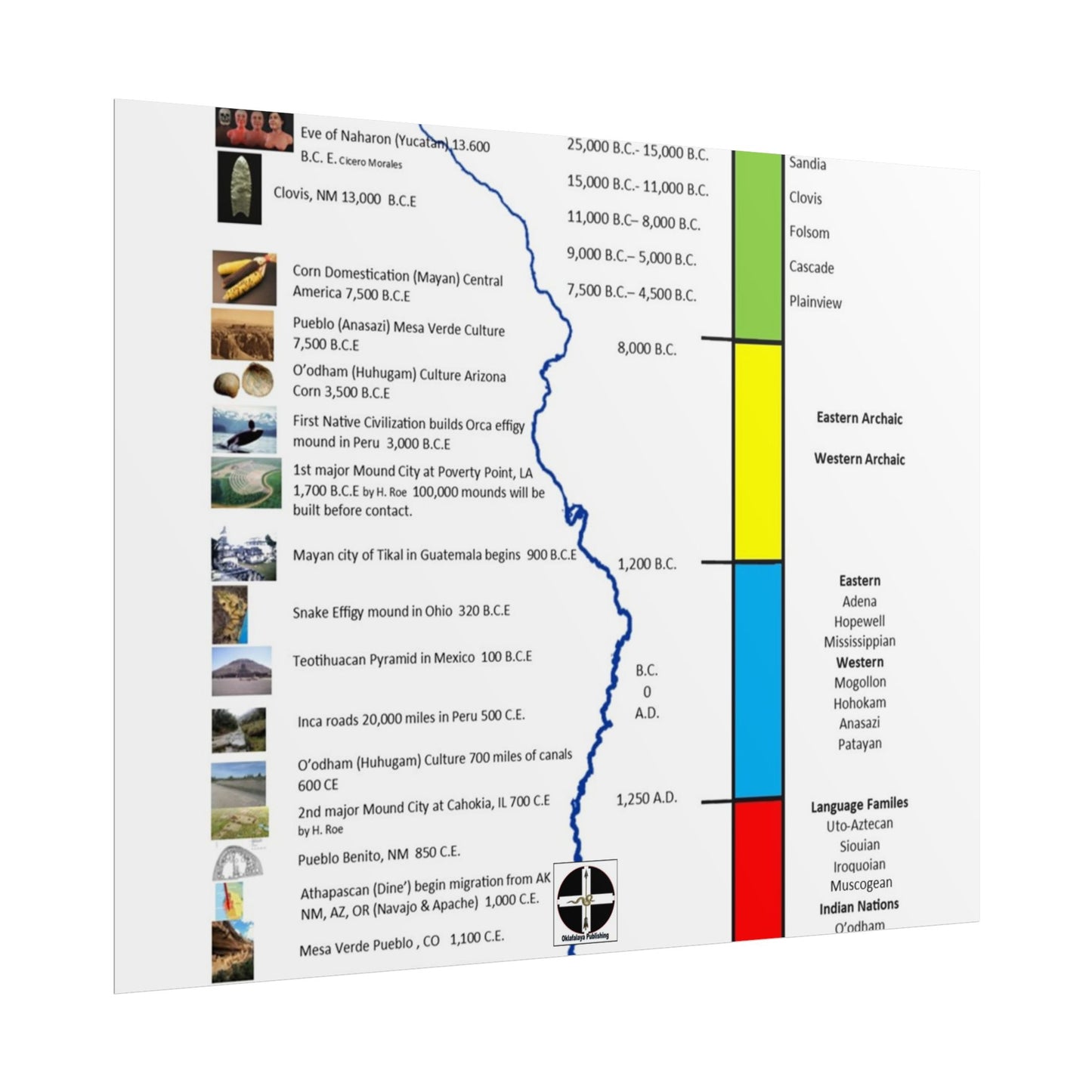 Cultural Stages of American Indian Ancestors Poster — Rolled Educational Wall Art
