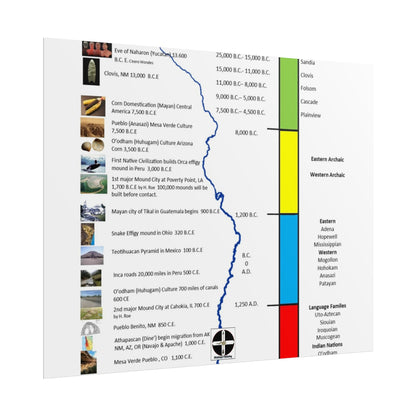 Cultural Stages of American Indian Ancestors Poster — Rolled Educational Wall Art