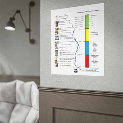 Cultural Stages of American Indian Ancestors Poster — Rolled Educational Wall Art