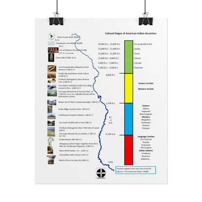 Cultural Stages of American Indian Ancestors Poster — Rolled Educational Wall Art