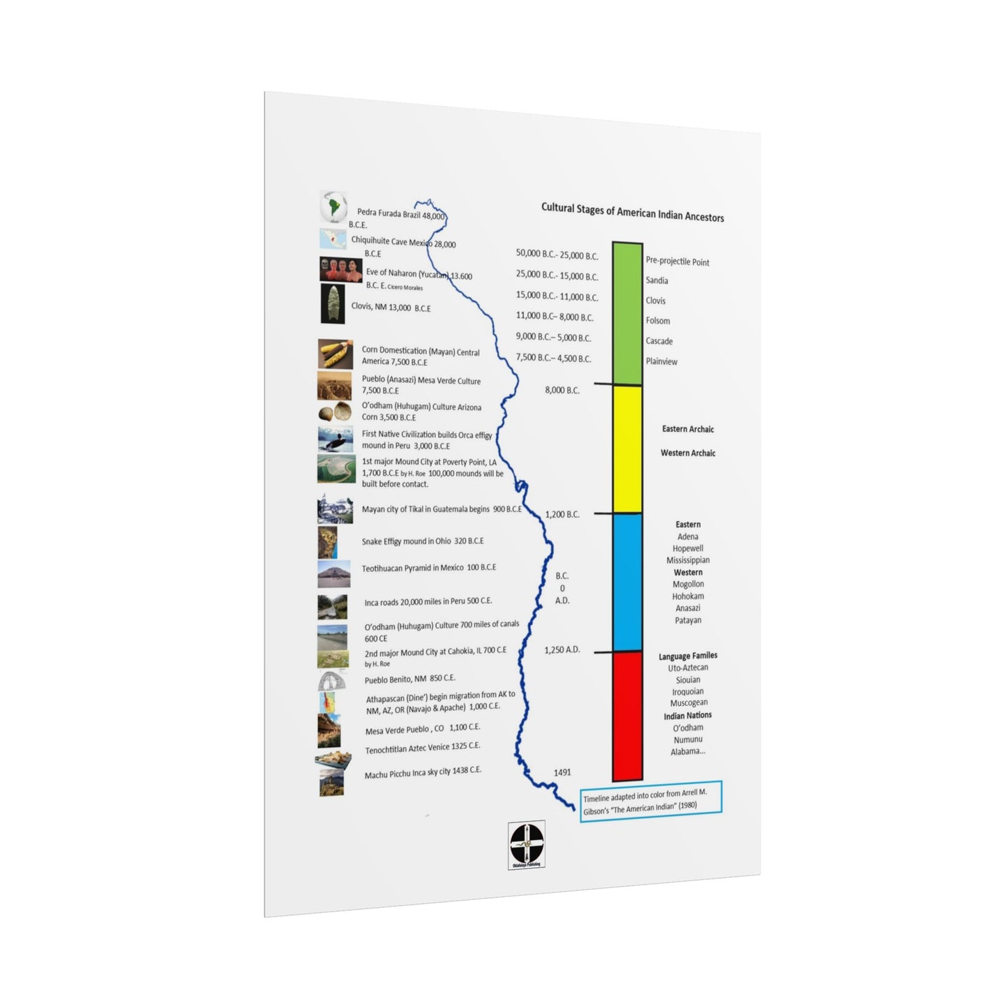 Cultural Stages of American Indian Ancestors Poster — Rolled Educational Wall Art