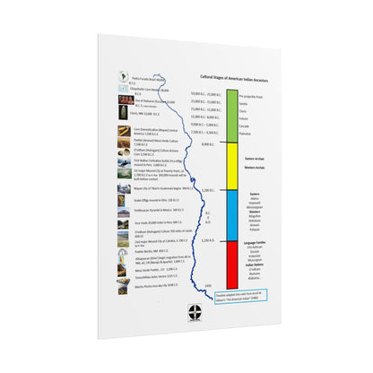 Cultural Stages of American Indian Ancestors Poster — Rolled Educational Wall Art
