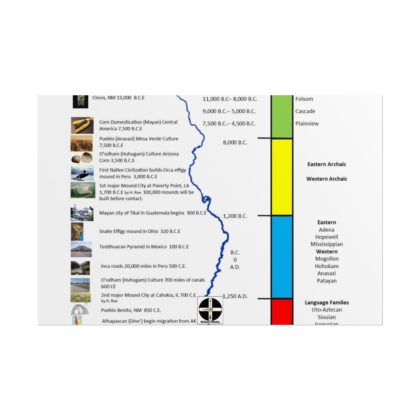 Cultural Stages of American Indian Ancestors Poster — Rolled Educational Wall Art