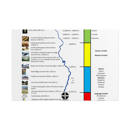 Cultural Stages of American Indian Ancestors Poster — Rolled Educational Wall Art