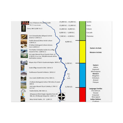 Cultural Stages of American Indian Ancestors Poster — Rolled Educational Wall Art