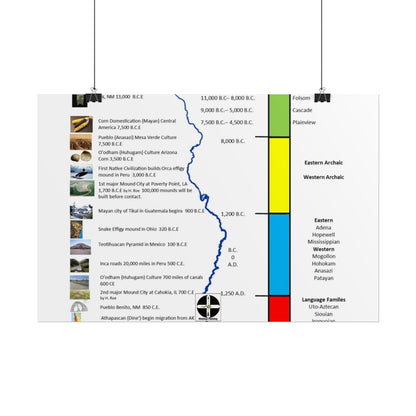 Cultural Stages of American Indian Ancestors Poster — Rolled Educational Wall Art