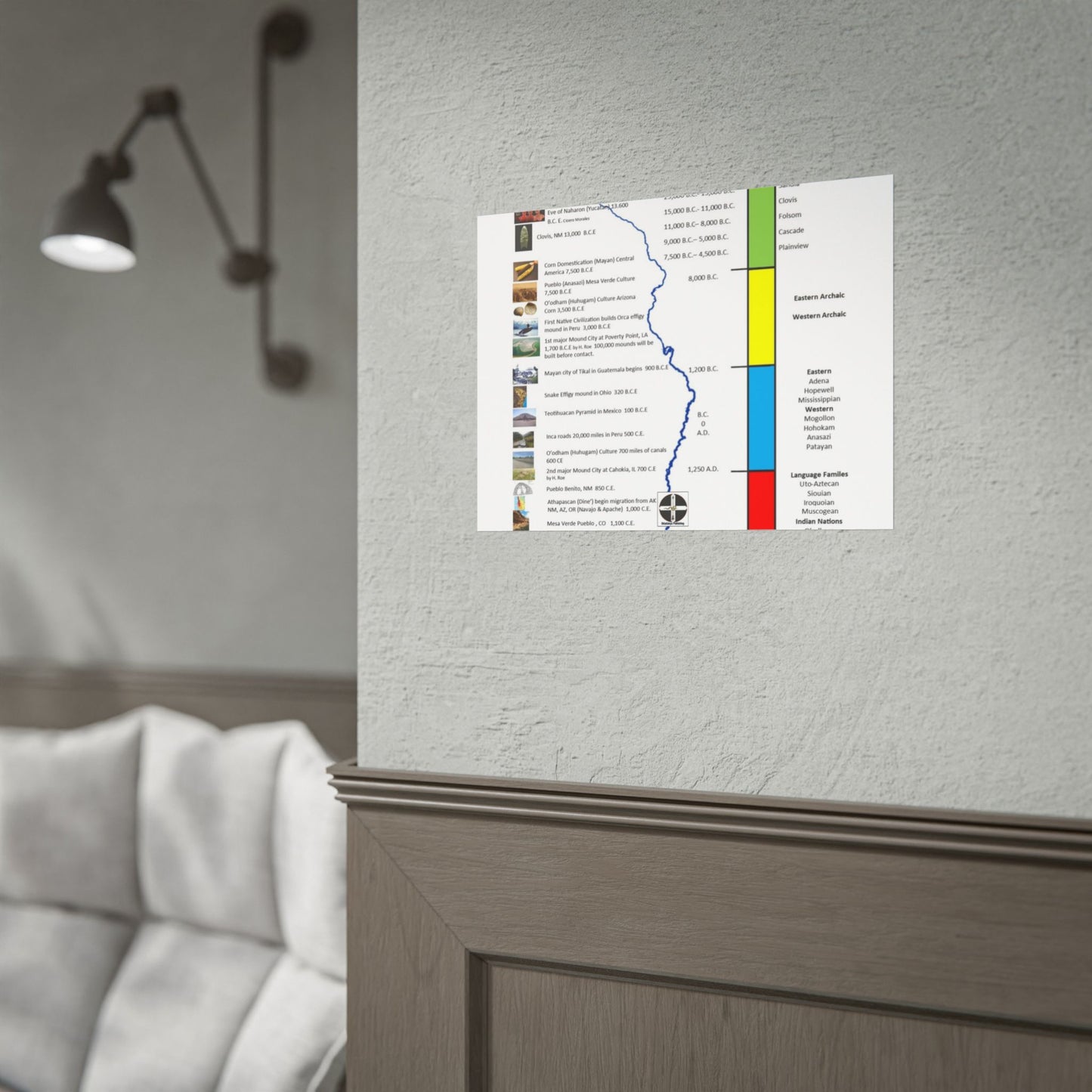 Cultural Stages of American Indian Ancestors Poster — Rolled Educational Wall Art