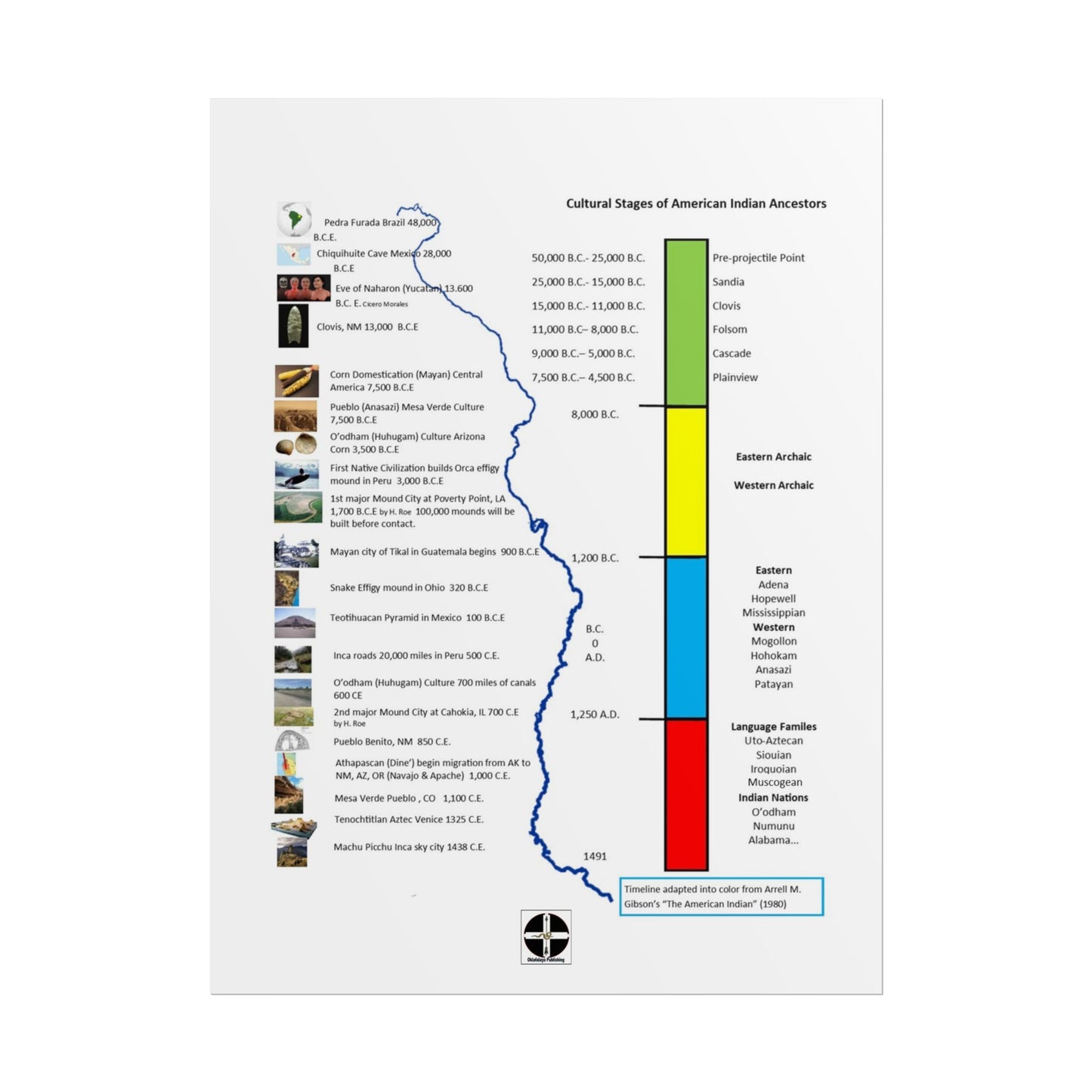 Cultural Stages of American Indian Ancestors Poster — Rolled Educational Wall Art