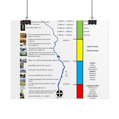 Cultural Stages of American Indian Ancestors Poster — Rolled Educational Wall Art