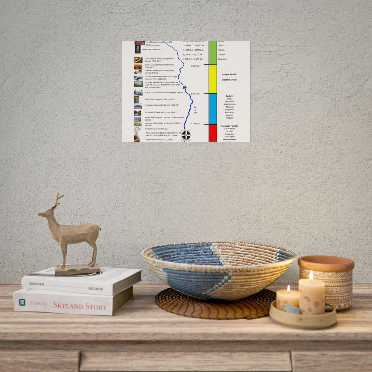 Cultural Stages of American Indian Ancestors Poster — Rolled Educational Wall Art