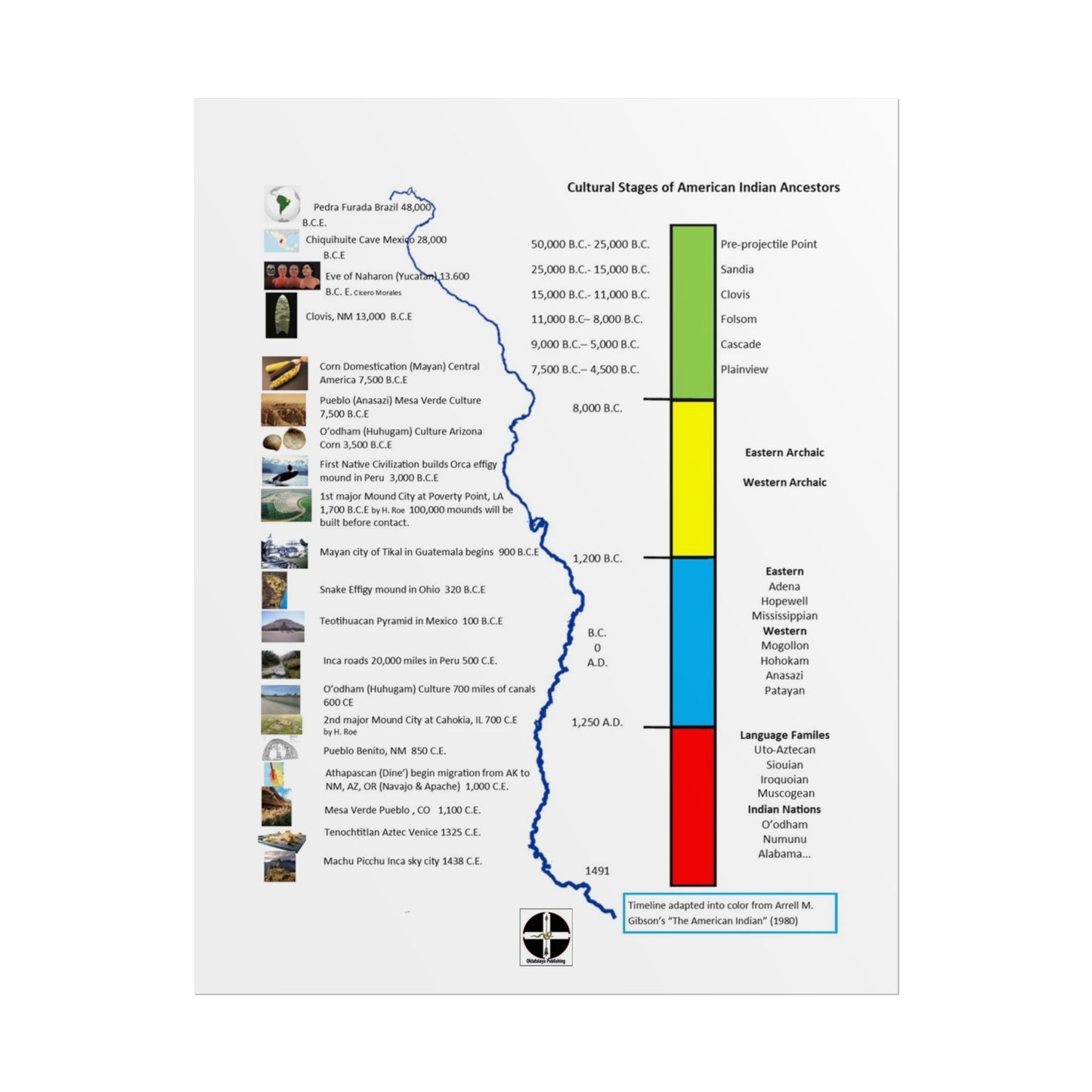 Cultural Stages of American Indian Ancestors Poster — Rolled Educational Wall Art