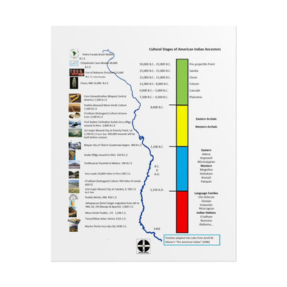 Cultural Stages of American Indian Ancestors Poster — Rolled Educational Wall Art