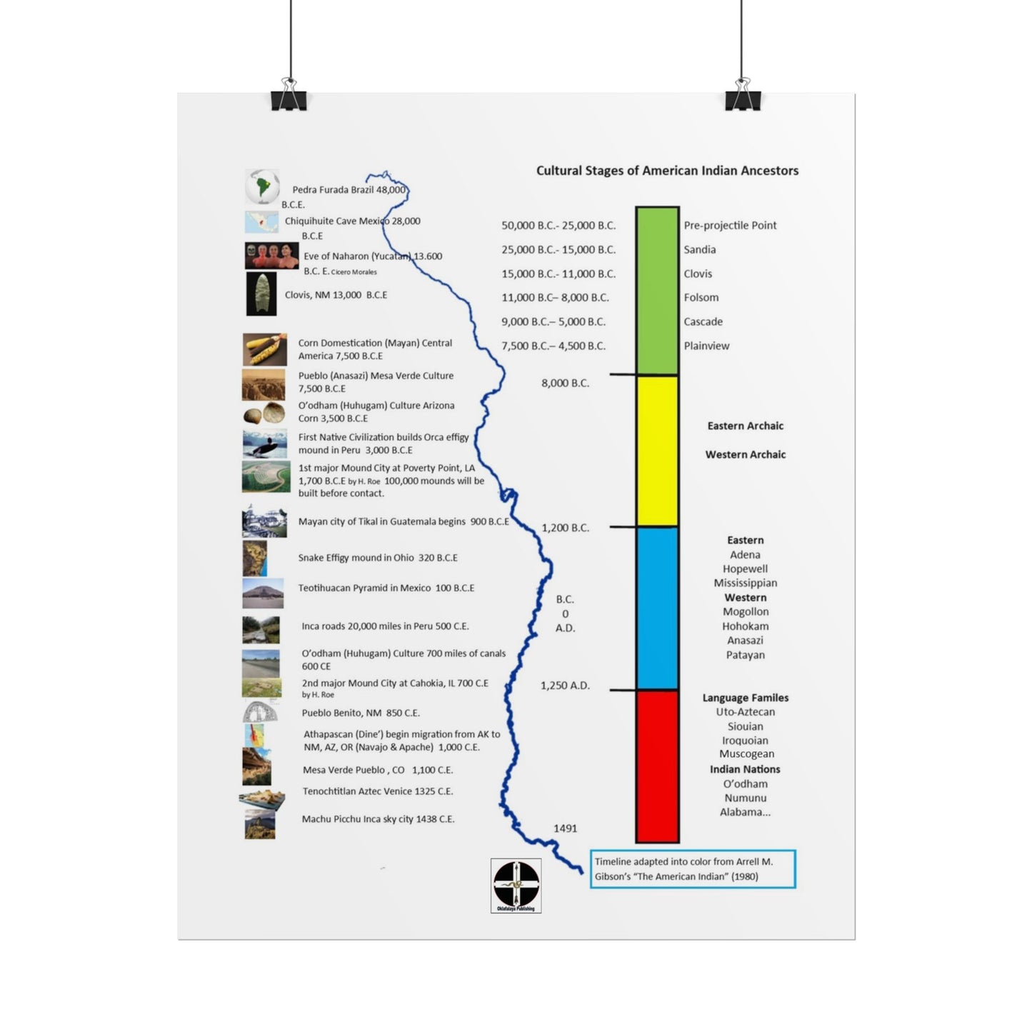 Cultural Stages of American Indian Ancestors Poster — Rolled Educational Wall Art