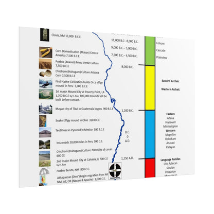 Cultural Stages of American Indian Ancestors Poster — Rolled Educational Wall Art