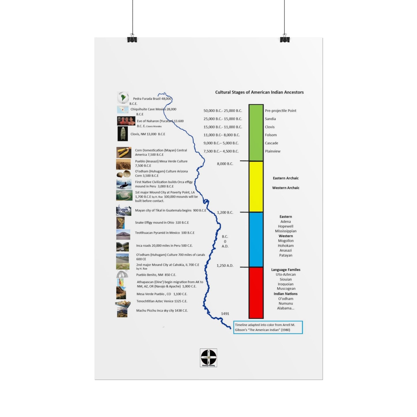 Cultural Stages of American Indian Ancestors Poster — Rolled Educational Wall Art