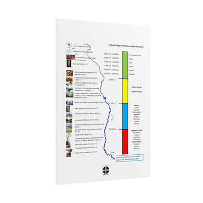 Cultural Stages of American Indian Ancestors Poster — Rolled Educational Wall Art