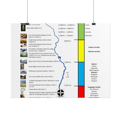 Cultural Stages of American Indian Ancestors Poster — Rolled Educational Wall Art