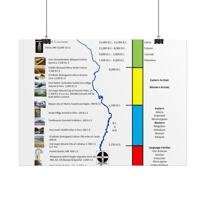 Cultural Stages of American Indian Ancestors Poster — Rolled Educational Wall Art