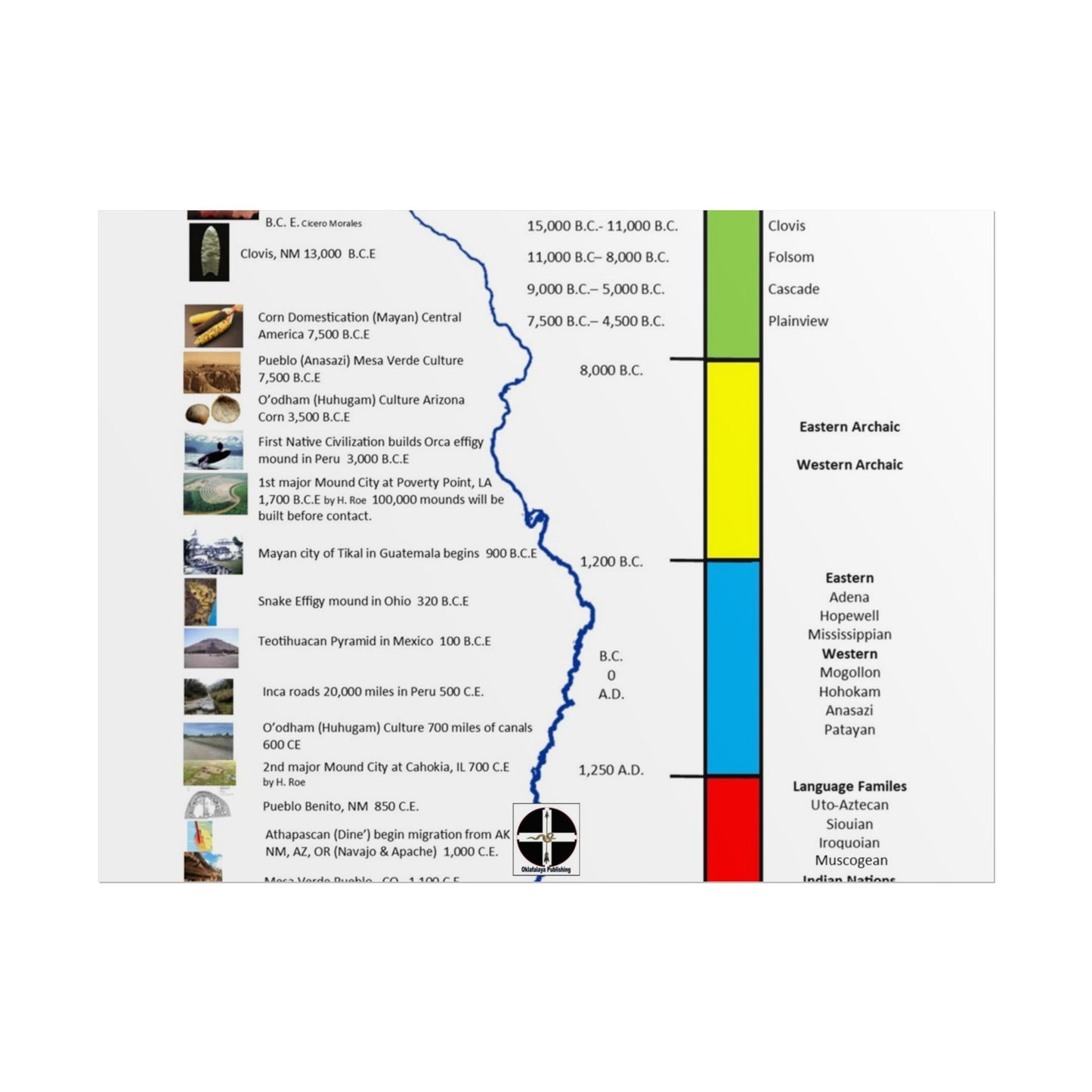 Cultural Stages of American Indian Ancestors Poster — Rolled Educational Wall Art