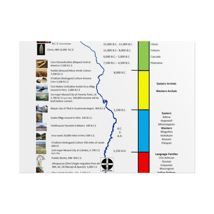 Cultural Stages of American Indian Ancestors Poster — Rolled Educational Wall Art