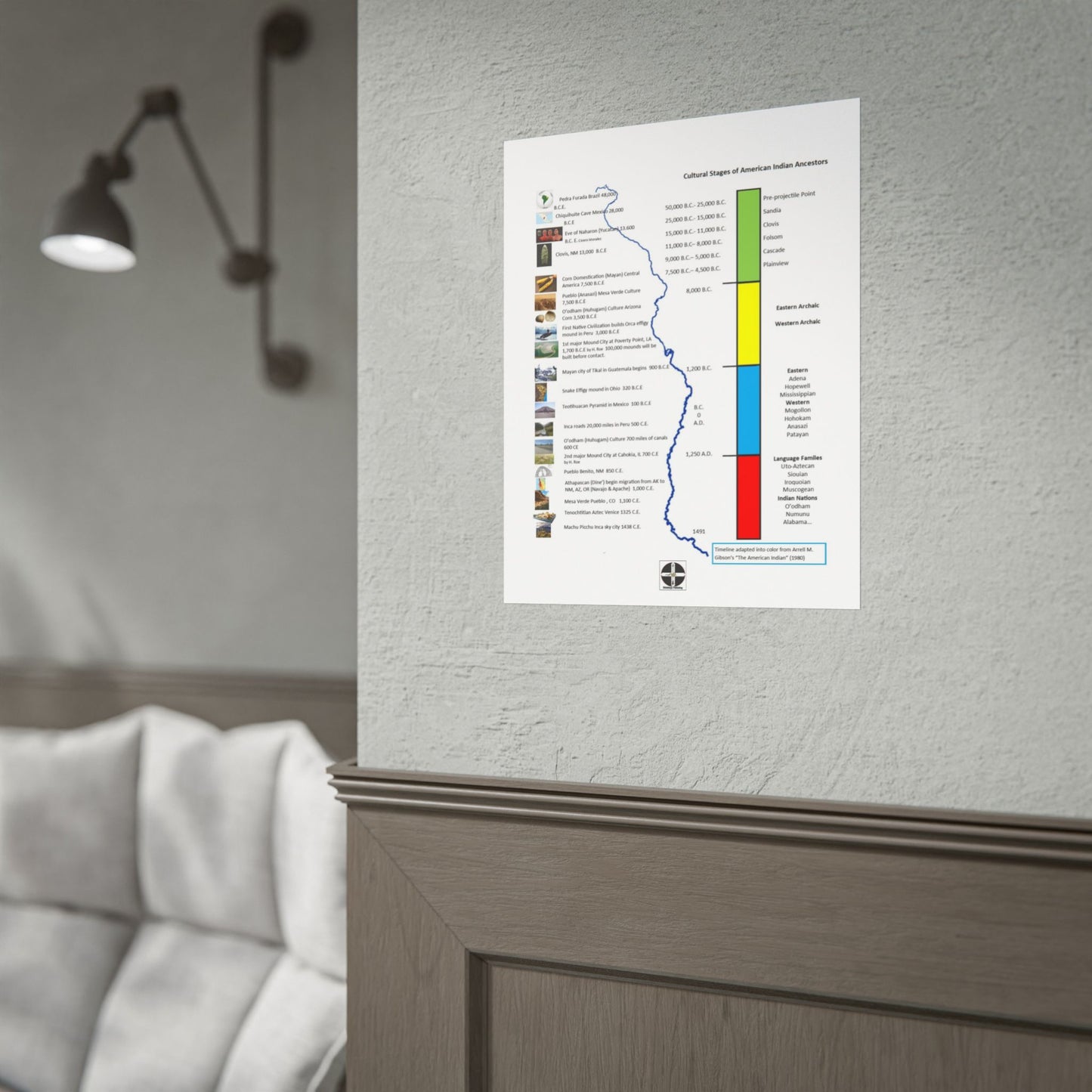 Cultural Stages of American Indian Ancestors Poster — Rolled Educational Wall Art