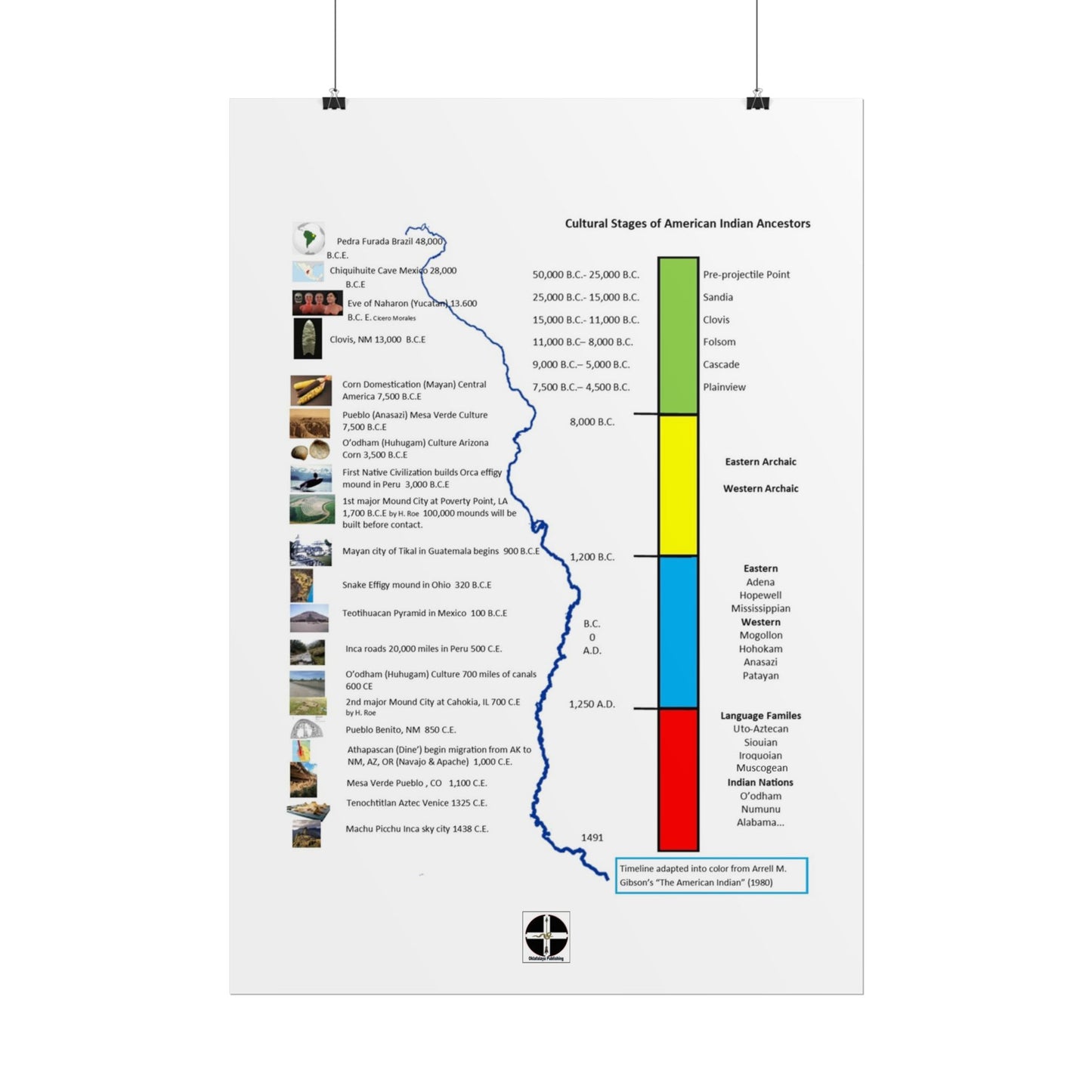 Cultural Stages of American Indian Ancestors Poster — Rolled Educational Wall Art