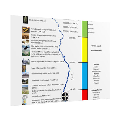 Cultural Stages of American Indian Ancestors Poster — Rolled Educational Wall Art