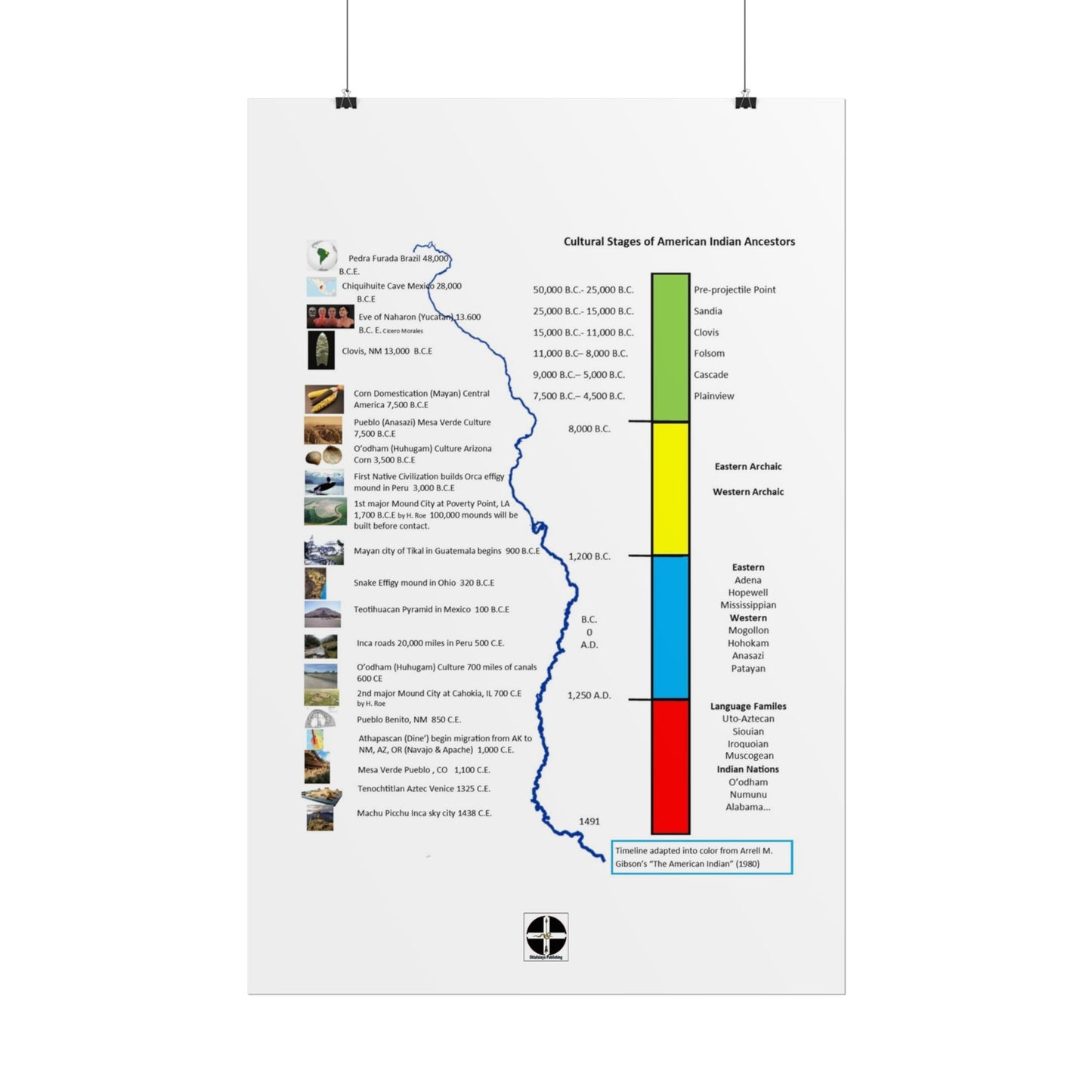 Cultural Stages of American Indian Ancestors Poster — Rolled Educational Wall Art