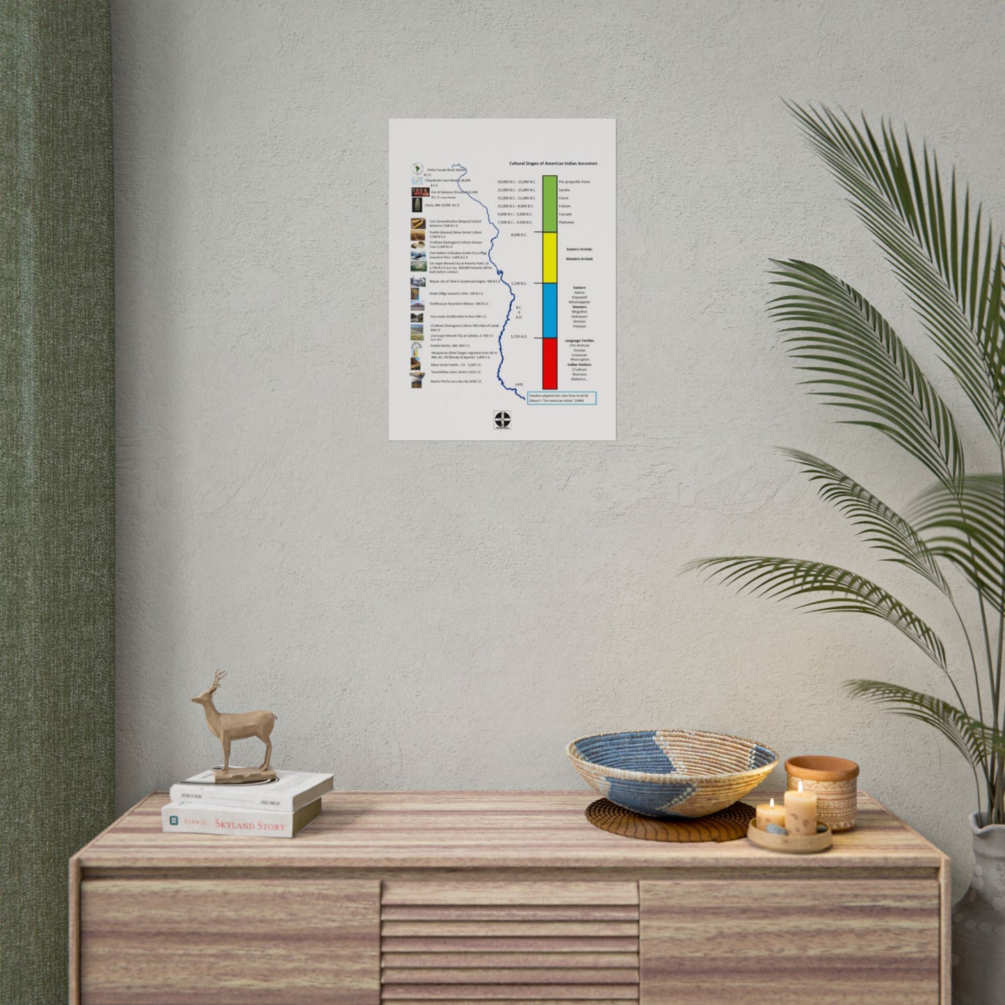 Cultural Stages of American Indian Ancestors Poster — Rolled Educational Wall Art