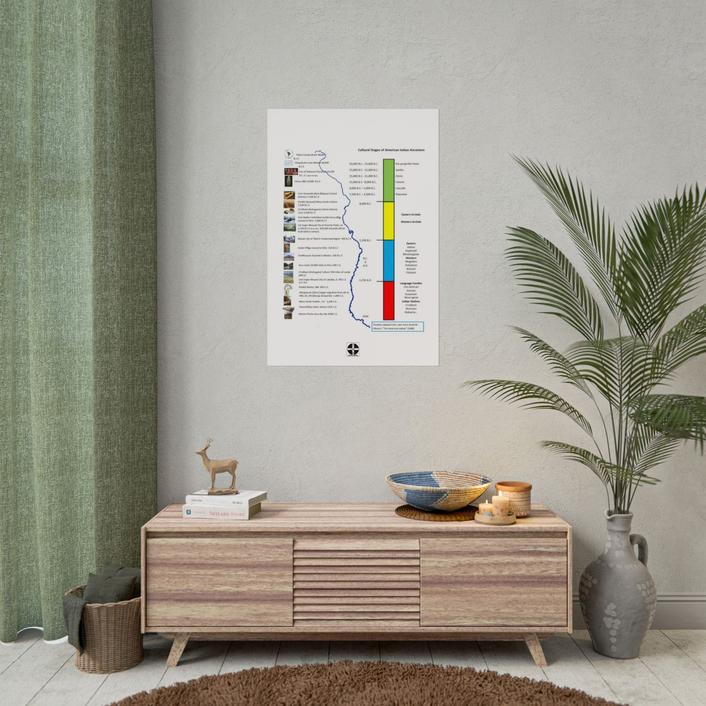 Cultural Stages of American Indian Ancestors Poster — Rolled Educational Wall Art