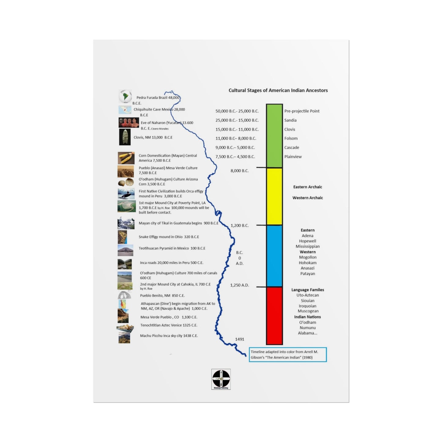 Cultural Stages of American Indian Ancestors Poster — Rolled Educational Wall Art