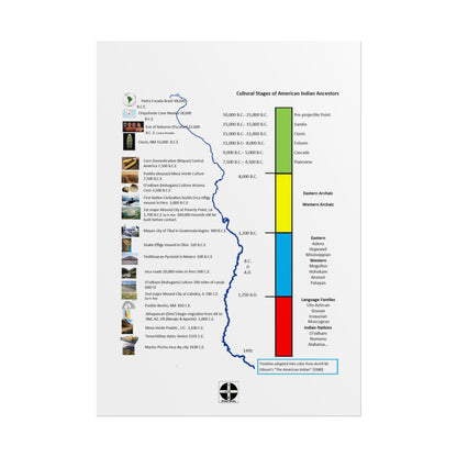Cultural Stages of American Indian Ancestors Poster — Rolled Educational Wall Art