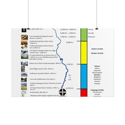 Cultural Stages of American Indian Ancestors Poster — Rolled Educational Wall Art