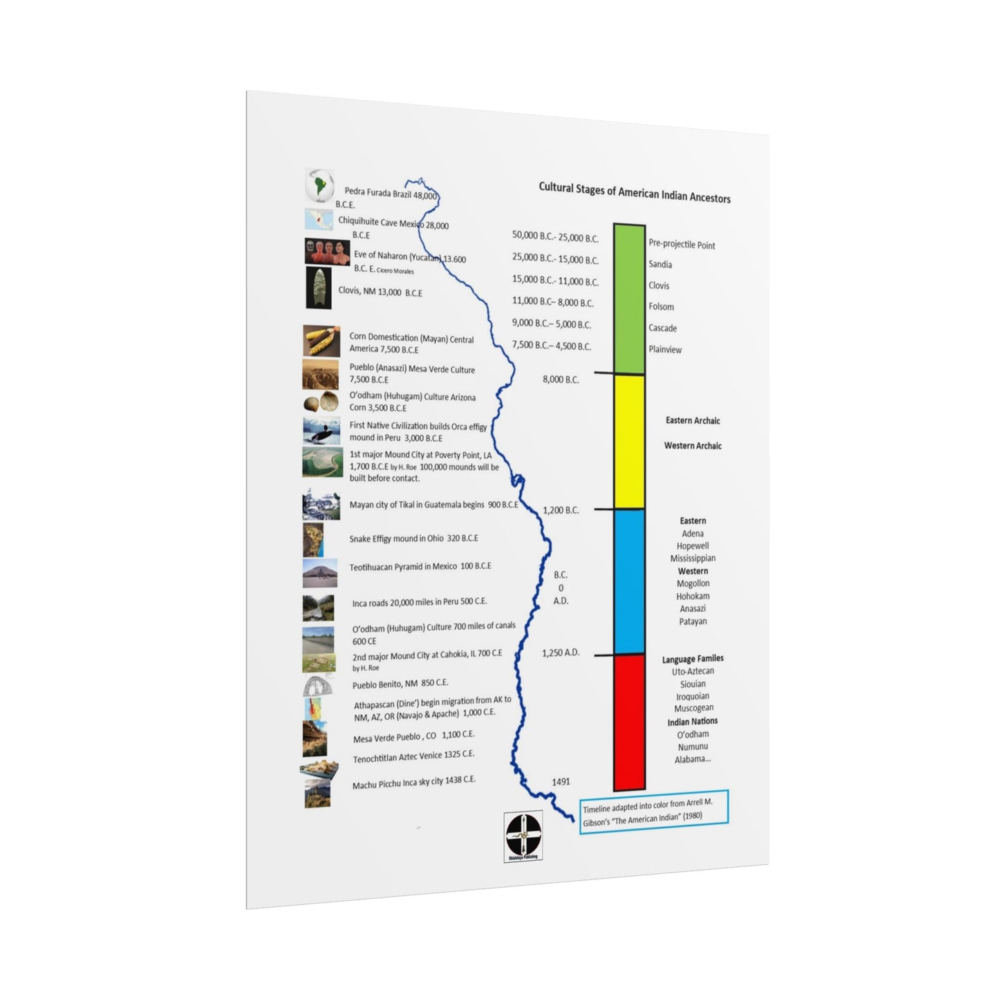 Cultural Stages of American Indian Ancestors Poster — Rolled Educational Wall Art
