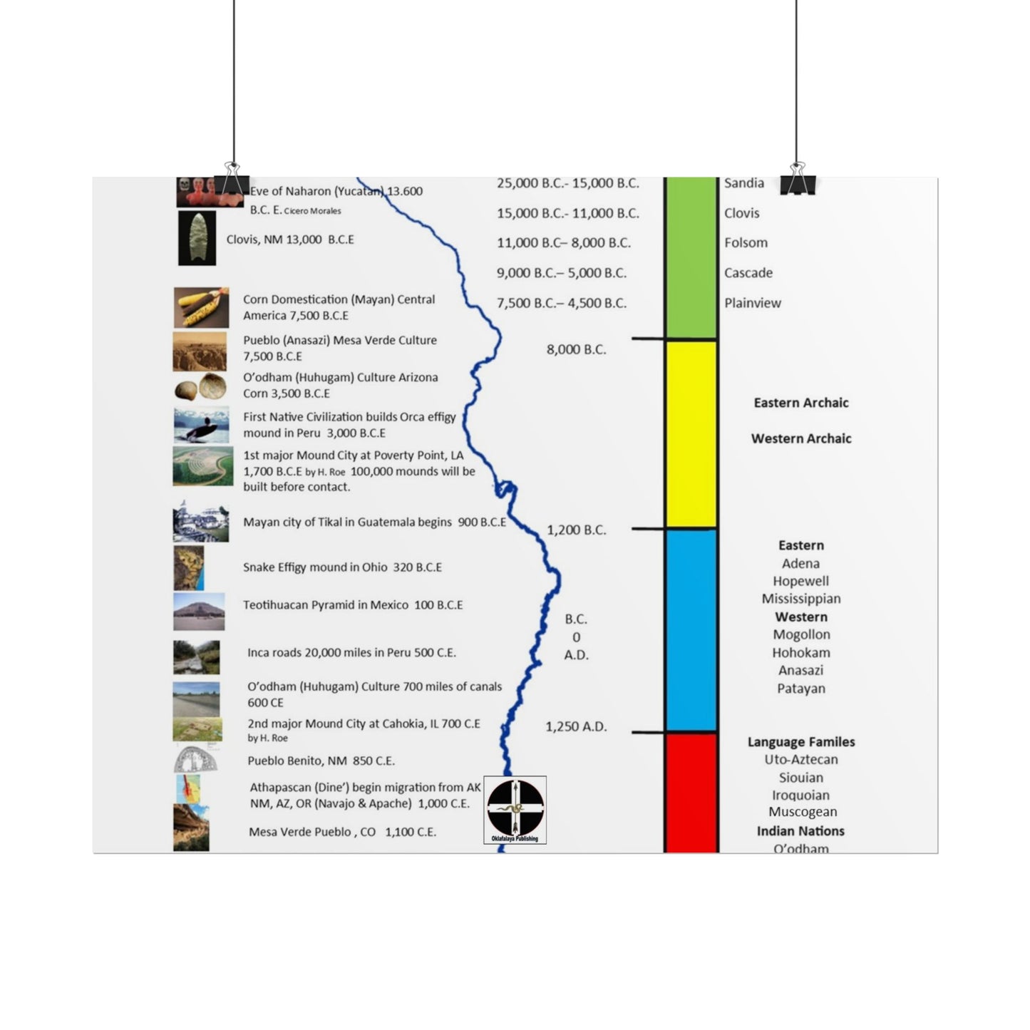 Cultural Stages of American Indian Ancestors Poster — Rolled Educational Wall Art