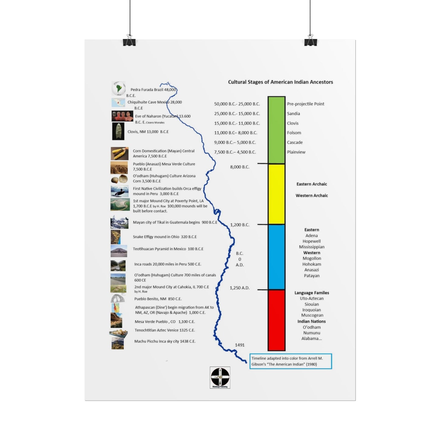 Cultural Stages of American Indian Ancestors Poster — Rolled Educational Wall Art