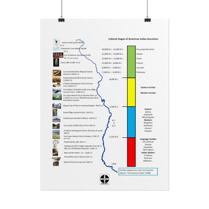 Cultural Stages of American Indian Ancestors Poster — Rolled Educational Wall Art