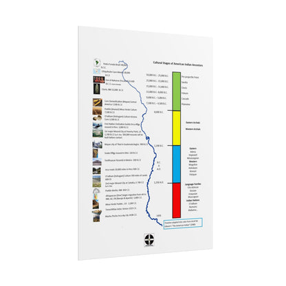 Cultural Stages of American Indian Ancestors Poster — Rolled Educational Wall Art