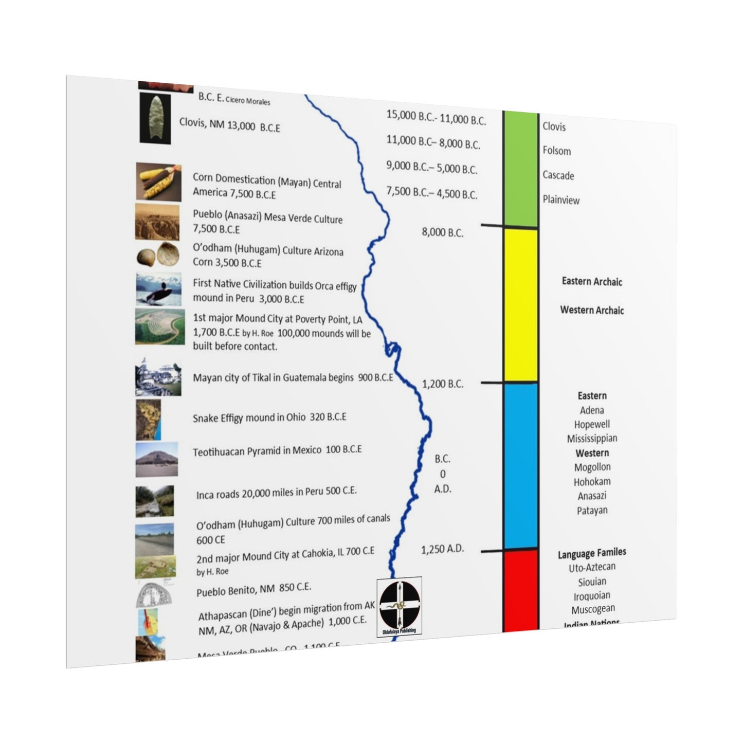 Cultural Stages of American Indian Ancestors Poster — Rolled Educational Wall Art