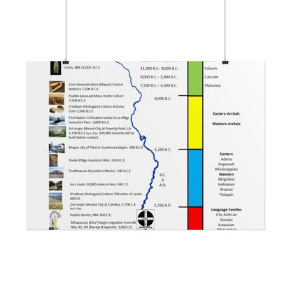 Cultural Stages of American Indian Ancestors Poster — Rolled Educational Wall Art