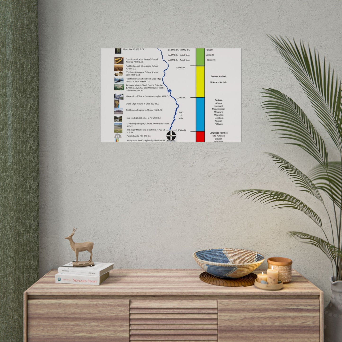 Cultural Stages of American Indian Ancestors Poster — Rolled Educational Wall Art