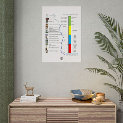 Cultural Stages of American Indian Ancestors Poster — Rolled Educational Wall Art