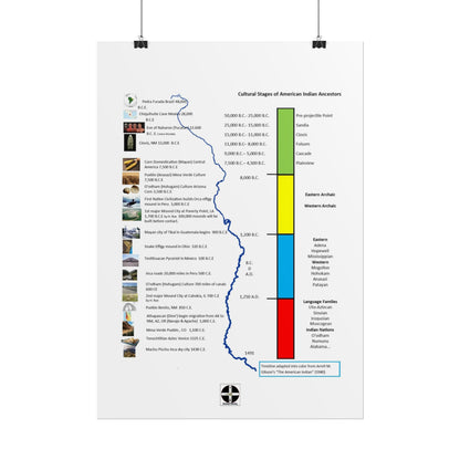 Cultural Stages of American Indian Ancestors Poster — Rolled Educational Wall Art