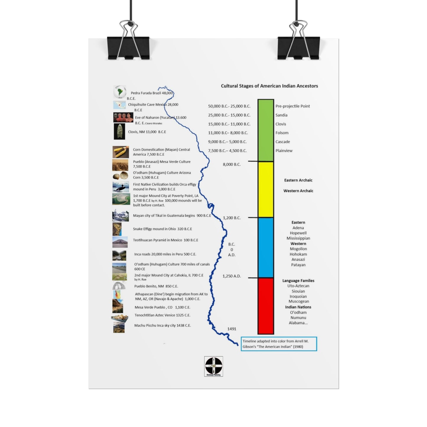 Cultural Stages of American Indian Ancestors Poster — Rolled Educational Wall Art