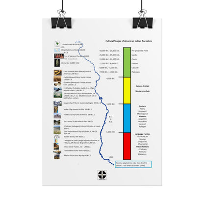 Cultural Stages of American Indian Ancestors Poster — Rolled Educational Wall Art