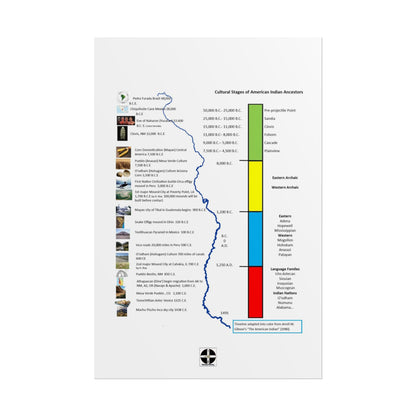 Cultural Stages of American Indian Ancestors Poster — Rolled Educational Wall Art